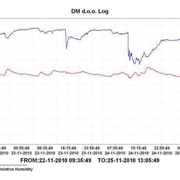 Datalogger - meritve in spremljanje temperature in vlage - tedensko - mesečno - izdelava grafov