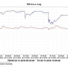 Datalogger - meritve in spremljanje temperature in vlage - tedensko - mesečno - izdelava grafov